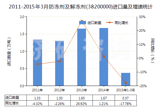 2011-2015年3月防凍劑及解凍劑(38200000)進口量及增速統(tǒng)計
